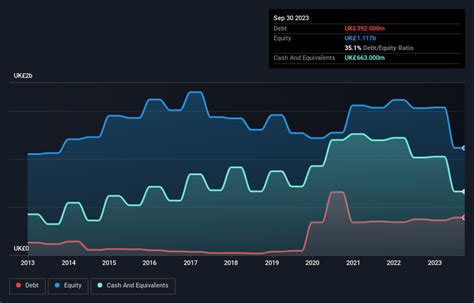 burberry debt history|Burberry Group Debt to Equity Ratio Analysis .